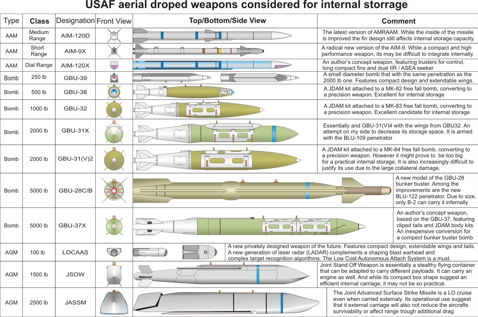 USAF Weapons for internal storrage   